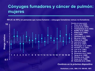 Cónyuges fumadores y cáncer de pulmón: mujeres Estudios de caso-control 1 Chan  et al.  (1982) 2 Correa  et al.  (1983) 3 Trichopolous  et al.  (1983) 4 Buffler  et al.  (1984) 5 Kabat  et al.  (1984) 6 Larn (1985)  7 Garfinkel  et al.  (1985) 8 Wu  et al.  (1985) 9 Akiba  et al.  (1986) 10 Lee  et al.  (1986) 11 Koo  et al.  (1987) 12 Pershagen  et al.  (1987) 13 Humble  et al.  (1987) 14 Lam  et al.  (1987) 15 Gao  et al.  (1987) 16 Brownson  et al. ( 1987) 17 Geng  et al.  (1988) 18 Shimizu  et al.  (1988) 19 Inoue  et al.  (1988) 20 Kalandidi  et al.  (1990) RR (IC de 95%) en personas que nunca fumaron – cónyuges fumadores versus no-fumadores Hackshaw y cols., BMJ 315: 980-88; 1997 . Continúa en la próxima diapositiva 1 2 3 4 5 6 7 8 9 10 11 12 13 14 15 16 17 18 19 20 Riesgo relativo 