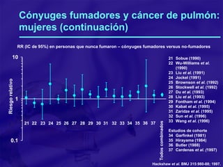 Cónyuges fumadores y cáncer de pulmón: mujeres (continuación) 21 Sobue (1990) 22 Wu-Williams  et al.  (1990) 23 Liu  et al.  (1991) 24 Jockel (1991) 25 Brownson  et al.  (1992) 26 Stockwell  et al.  (1992) 27 Du  et al.  (1993) 28 Liu  et al.  (1993) 29 Fontham  et al.  (1994) 30 Kabat  et al.  (1995) 31 Zaridze  et al.  (1995) 32 Sun  et al.  (1996) 33 Wang  et al.  (1996) Estudios de cohorte 34 Garfinkel (1981) 35 Hirayama (1984) 36 Butler (1988) 37 Cardenas  et al. ( 1997) RR (IC de 95%) en personas que nunca fumaron – cónyuges fumadores versus no-fumadores Hackshaw  et al.  BMJ 315:980-88; 1997. 31 32 33 21 22 23 24 25 26 27 28 29 30 Todos combinados 34 35 36 37 Riesgo relativo 