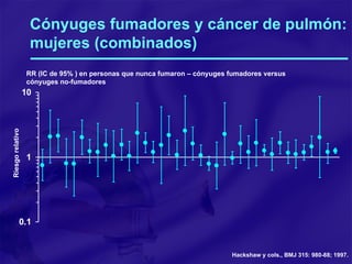 Cónyuges fumadores y cáncer de pulmón: mujeres (combinados) RR (IC de 95% ) en personas que nunca fumaron – cónyuges fumadores versus  cónyuges no-fumadores Hackshaw y cols., BMJ 315: 980-88; 1997. Riesgo relativo 