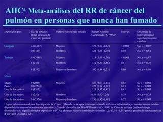AIIC a   Meta-análises  del RR de cáncer del pulmón en personas que nunca han fumado a  Agencia Internacional para Investigación de Cáncer;  b  Basado en riesgos relativos crudos de  informes individuales y cuando éstos no estaban disponibles se usaron los estimados ajustados;  c  Cuando el estudio por Wu-Williams  et al . (1990) de China se excluye (informó riesgo disminuído casi significativo por exposición a HTA), el riesgo relativo combinado es similar 1,25 (1,16 –1,34) pero la prueba de heterogeneidad dá un valor-  p  igual a 0,34. Si,  p  < 0,001 0,22 1,30 (0,85 -1,98) Mujeres y hombres 14 (2576) Uno de los padres No,  p  = 0,35 0,38 0,86 (0,62-1,20) Hombres 5 (252) Uno de los padres Si,  p  = 0,004 Si,  p  < 0,001 Si,  p  < 0,001 0,03 0,13 0,41 1,50 (1,04 -2,14) 1,25 (0,94 -1,68) 1,11 (0,87 -1,42) Mujeres 9 (2085) 10 (2274) 6 (1512) Madre Padre Uno de los padres Niñez No,  p  = 0,08 0,86 1,02 (0,84 -1,23) Mujeres y hombres  6 (1512) No,  p  = 0,38 0,51 1,12 (0,80 -1,56) Hombres 6 (246) No,  p  = 0,87 < 0,001 1,19 (1,09 -1,30) Mujeres 19 (3588) Trabajo No,  p  = 0,84 0,04 1,34 (1,01 -1,79) Hombres 10 (429) No,  p  = 0,07 c < 0,001 1,23 (1,14 -1,34) Mujeres 44 (6112) Cónyuge Evidencia de heterogeneidad significativa entre estudios valor -p Riesgo Relativo Combinado (IC 95%) b Género sujetos bajo estudio No. de estudios (total  de casos de cáncer del pulmón) Exposición por: 