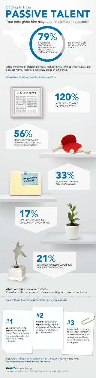 Getting to Know Passive  Talent | Infographic