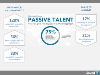 LOOKING FOR                   EASIER TO
AN OPPORTUNITY                 MANAGE



     120%                        17%
                          Less likely to need skill
More likely to want to         development
   make impact




      56%                        21%
                            Less likely to need
More likely to want the        recognition
    culture to fit




      33%
More likely to want to
   be challenged
 