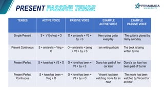 TENSES ACTIVE VOICE PASSIVE VOICE EXAMPLE
ACTIVE VOICE
EXAMPLE
PASSIVE VOICE
Simple Present S + V1(-s/-es) + O O + am/are/is + V3 +
by + S
Herry plays guitar
everyday
The guitar is played by
Herry everyday
Present Continuous S + am/are/is + Ving +
O
O + am/are/is + being
+ V3 + by + S
I am writing a book The book is being
written by me
Present Perfect S + have/has + V3 + O O + have/has been +
V3 + by + S
Diana has paid off her
car loan
Diana’s car loan has
been paid off by her
Present Perfect
Continuous
S + have/has been +
Ving + O
O + have/has been +
V3 + by + O
Vincent has been
watching movie for an
hour
The movie has been
watched by Vincent for
an hour
PRESENT
 