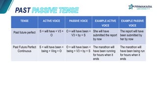 PAST
TENSE ACTIVE VOICE PASSIVE VOICE EXAMPLE ACTIVE
VOICE
EXAMPLE PASSIVE
VOICE
Past future perfect S + will have + V3 +
O
O + will have been +
V3 + by + S
She will have
submitted the report
by now
The report will have
been submitted by
her by now
Past Future Perfect
Continuous
S + will have been +
being + Ving + O
O + will have been +
being + V3 + by + S
The marathon will
have been running
for hours when it
ends
The marathon will
have been being run
for hours when it
ends
 
