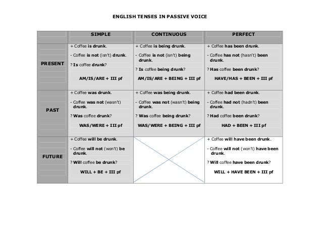 Passive voice simple tenses. Present Tenses Passive таблица. Passive be v3 таблица. Passive Tense в английском. Tense Active Passive таблица.