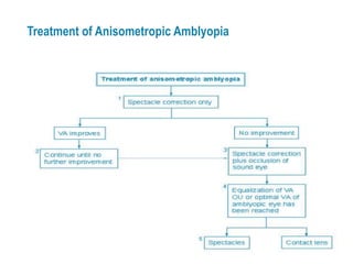 Passive Therapy in Management of Amblyopia (healthkura.com) | PPTX