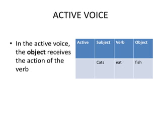 ACTIVE VOICEIn the active voice, the object receives the action of the verb