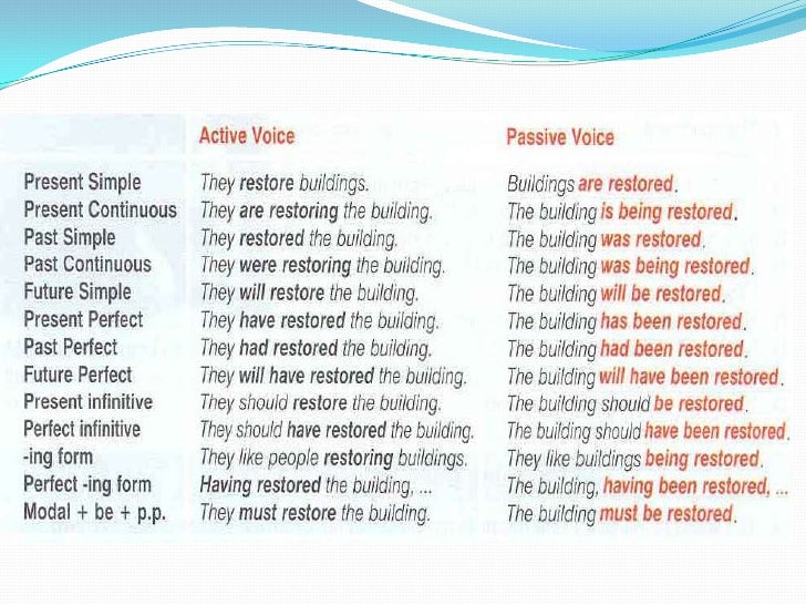 Present active voice. Active Passive Voice в английском. Passive Voice правило. Страдательный залог в английском языке. Местоимения в Passive Voice.