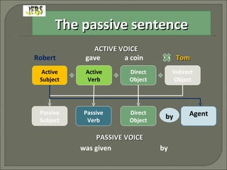 The passive sentence ACTIVE VOICE Active Subject Active Verb Direct Object Indirect Object Robert gave a coin Tom to by Direct Object Passive Verb Passive Subject Agent PASSIVE VOICE was given by 
