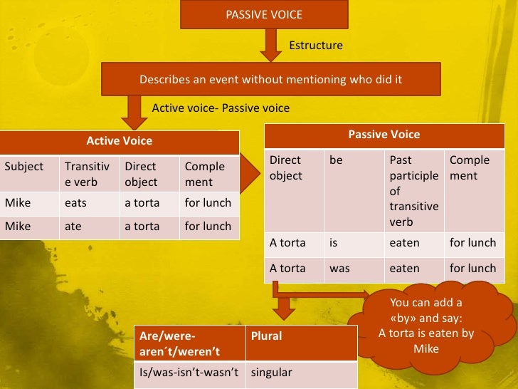 Passive voiceMind Map