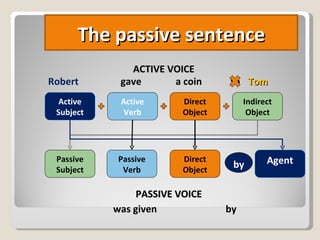 Passive voice | PPT