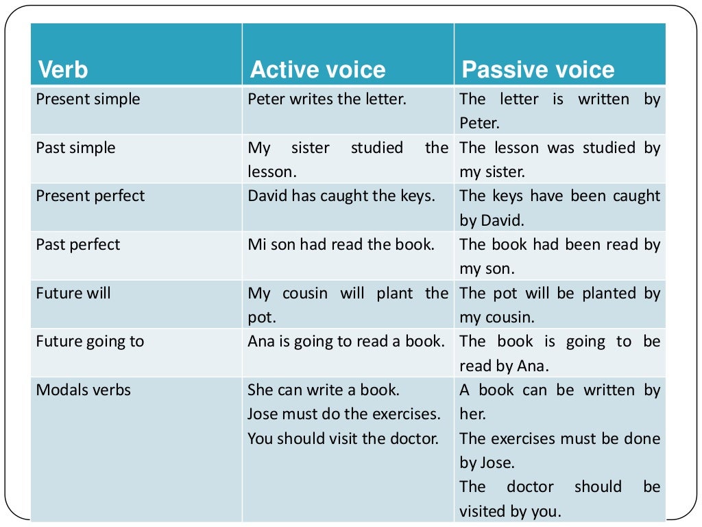 Present active voice. Past Passive Voice таблица. Present perfect simple страдательный залог. Passive Voice present таблица. Present simple активный пассивный залог таблица.