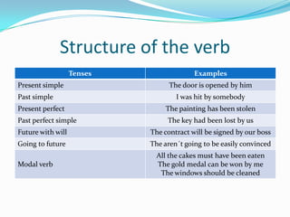 Structure of the verb
Tenses
Present simple
Past simple

Examples
The door is opened by him
I was hit by somebody

Present perfect

The painting has been stolen

Past perfect simple

The key had been lost by us

Future with will

The contract will be signed by our boss

Going to future

The aren´t going to be easily convinced

Modal verb

All the cakes must have been eaten
The gold medal can be won by me
The windows should be cleaned

 