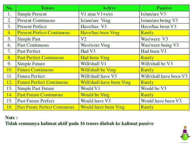 active and passive voice worksheets active and passive voice worksheets