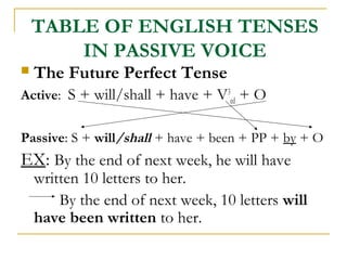 TABLE OF ENGLISH TENSES
IN PASSIVE VOICE


The Future Perfect Tense

Active: S + will/shall + have + V3ed + O
Passive: S + will/shall + have + been + PP + by + O

EX: By the end of next week, he will have

written 10 letters to her.
By the end of next week, 10 letters will
have been written to her.

 