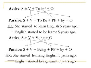 Active: S + V + To-inf + O
Passive: S + V + To Be + PP + by + O
EX: She started to learn English 5 years ago.
English started to be learnt 5 years ago.
Active: S + V + V-ing + O
Passive: S + V + Being + PP + by + O
EX: She started learning English 5 years ago.
English started being learnt 5 years ago.

 