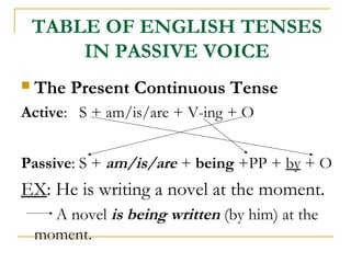 TABLE OF ENGLISH TENSES
IN PASSIVE VOICE


The Present Continuous Tense

Active: S + am/is/are + V-ing + O
Passive: S + am/is/are + being +PP + by + O

EX: He is writing a novel at the moment.
A novel is being written (by him) at the
moment.

 