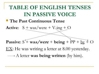 TABLE OF ENGLISH TENSES
IN PASSIVE VOICE
The Past Continuous Tense
Active: S + was/were + V-ing + O


Passive: S + was/were + being + PP + by + O

EX: He was writing a letter at 8.00 yesterday.
A letter was being written (by him).

 