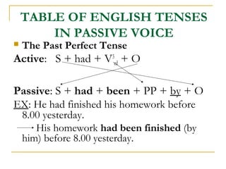 TABLE OF ENGLISH TENSES
IN PASSIVE VOICE


The Past Perfect Tense

Active: S + had + V3ed + O
Passive: S + had + been + PP + by + O
EX: He had finished his homework before
8.00 yesterday.
His homework had been finished (by
him) before 8.00 yesterday.

 