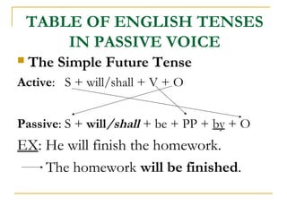 TABLE OF ENGLISH TENSES
IN PASSIVE VOICE


The Simple Future Tense

Active: S + will/shall + V + O
Passive: S + will/shall + be + PP + by + O

EX: He will finish the homework.
The homework will be finished.

 