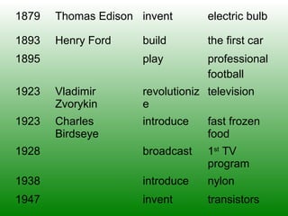 1879 Thomas Edison invent electric bulb
1893 Henry Ford build the first car
1895 play professional
football
1923 Vladimir
Zvorykin
revolutioniz
e
television
1923 Charles
Birdseye
introduce fast frozen
food
1928 broadcast 1st
TV
program
1938 introduce nylon
1947 invent transistors
 