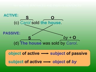 by + O
10-1 ACTIVE SENTENCES AND PASSIVE SENTENCES
(c) Carol sold the house.
(d) The house was sold by Carol.
S O
ACTIVE:
PASSIVE:
S
object of active subject of passive
subject of active object of by
 