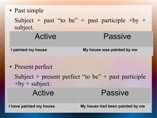 ● Past simple
Subject + past “to be” + past participle +by +
subject.
● Present perfect
Subject + present perfect “to be” + past participle
+by + subject.
Active Passive
I have painted my house My house had been painted by me
Active Passive
I painted my house My house was painted by me
 