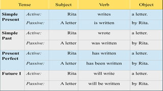 Tense Subject Verb Object
Simple
Present
Active: Rita writes a letter.
Passive: A letter is written by Rita.
Simple
Past
Active: Rita wrote a letter.
Passive: A letter was written by Rita.
Present
Perfect
Active: Rita has written a letter.
Passive: A letter has been written by Rita.
Future I Active: Rita will write a letter.
Passive: A letter will be written by Rita.
 