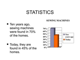 STATISTICS 
 Ten years ago, 
sewing machines 
were found in 70% 
of the homes. 
 Today, they are 
found in 45% of the 
homes. 
SEWING MACHINES 
70% 
60% 
50% 
40% 
30% 
20% 
10% 
0% 
Ten 
years ago 
Today 
