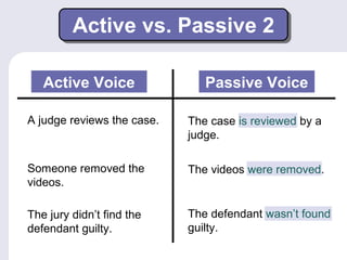 Active vs. Passive 2 
Passive Voice 
The case is reviewed by a 
judge. 
A judge reviews the case. 
Someone removed the 
videos. 
The videos were removed. 
The jury didn’t find the 
defendant guilty. 
The defendant wasn’t found 
guilty. 
Active Voice 
 