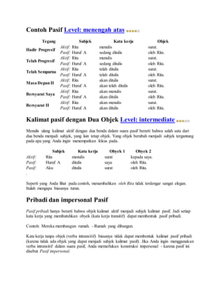 Contoh Pasif Level: menengah atas 
Tegang Subjek Kata kerja Objek 
Hadir Progresif 
Aktif: Rita menulis surat. 
Pasif: Huruf A sedang ditulis oleh Rita. 
Telah Progresif 
Aktif: Rita menulis surat. 
Pasif: Huruf A sedang ditulis oleh Rita. 
Telah Sempurna 
Aktif: Rita telah ditulis surat. 
Pasif: Huruf A telah ditulis oleh Rita. 
Masa Depan II 
Aktif: Rita akan ditulis surat. 
Pasif: Huruf A akan telah ditulis oleh Rita. 
Bersyarat Saya 
Aktif: Rita akan menulis surat. 
Pasif: Huruf A akan ditulis oleh Rita. 
Bersyarat II 
Aktif: Rita akan menulis surat. 
Pasif: Huruf A akan ditulis oleh Rita. 
Kalimat pasif dengan Dua Objek Level: intermediate 
Menulis ulang kalimat aktif dengan dua benda dalam suara pasif berarti bahwa salah satu dari 
dua benda menjadi subjek, yang lain tetap objek. Yang objek berubah menjadi subjek tergantung 
pada apa yang Anda ingin menempatkan fokus pada. 
Subjek Kata kerja Obyek 1 Obyek 2 
Aktif: Rita menulis surat kepada saya. 
Pasif: Huruf A ditulis saya oleh Rita. 
Pasif: Aku ditulis surat oleh Rita. 
. 
Seperti yang Anda lihat pada contoh, menambahkan oleh Rita tidak terdengar sangat elegan. 
Itulah mengapa biasanya turun. 
Pribadi dan impersonal Pasif 
Pasif pribadi hanya berarti bahwa objek kalimat aktif menjadi subjek kalimat pasif. Jadi setiap 
kata kerja yang membutuhkan obyek (kata kerja transitif) dapat membentuk pasif pribadi. 
Contoh: Mereka membangun rumah. - Rumah yang dibangun. 
Kata kerja tanpa objek (verba intransitif) biasanya tidak dapat membentuk kalimat pasif pribadi 
(karena tidak ada objek yang dapat menjadi subjek kalimat pasif). Jika Anda ingin menggunakan 
verba intransitif dalam suara pasif, Anda memerlukan konstruksi impersonal - karena pasif ini 
disebut Pasif impersonal. 
 