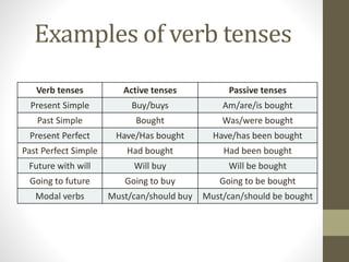 Examples of verb tenses 
Verb tenses Active tenses Passive tenses 
Present Simple Buy/buys Am/are/is bought 
Past Simple Bought Was/were bought 
Present Perfect Have/Has bought Have/has been bought 
Past Perfect Simple Had bought Had been bought 
Future with will Will buy Will be bought 
Going to future Going to buy Going to be bought 
Modal verbs Must/can/should buy Must/can/should be bought 
 
