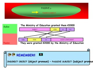 PASSIVE 2
I.O. PASSIVE SUBJECT
Active
Passive
The Ministry of Education granted them €2000
SUBJECT VERB I.O. D.O.
They were granted €2000 by the Ministry of Education
SUBJ VERB I.O. AGENT COMPLEMENT
REMEMBER!!
INDIRECT OBJECT (object pronoun) – PASSIVE SUBJECT (subject pronoun
 