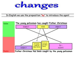 The young policeman has caught Father Christmas
Active
Passive Father Christmas has been caught by the young policeman
SUBJECT VERB OBJECT
SUBJECT
BE (same
tense as
Main Verb)
Participle
(of Main
Verb)
(by +
AGENT)
This is how we transform an active sentence into a passive one
1. The OBJECT of the active sentence becomes the new SUBJECT
2. Now we put the verb BE in the same tense as the verb in the active
This is very important and most mistakes are made in this process
Then, we write the Past Participle form of the Main Verb
BE CAREFUL with the irregular verbs !! Study and learn the list
3. Finally, the active subject may become the agent in the passive
In English we use the preposition “by” to introduce the agent
 