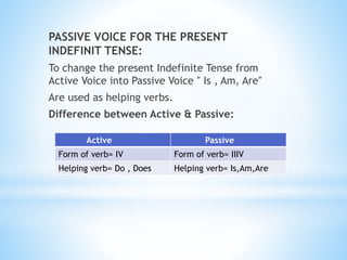 PASSIVE VOICE FOR THE PRESENT
INDEFINIT TENSE:
To change the present Indefinite Tense from
Active Voice into Passive Voice ″ Is , Am, Are″
Are used as helping verbs.
Difference between Active & Passive:
Active Passive
Form of verb= IV Form of verb= IIIV
Helping verb= Do , Does Helping verb= Is,Am,Are
 