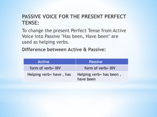PASSIVE VOICE FOR THE PRESENT PERFECT
TENSE:
To change the present Perfect Tense from Active
Voice into Passive ″Has been, Have been″ are
used as helping verbs.
Difference between Active & Passive:
Active Passive
form of verb= IIIV form of verb= IIIV
Helping verb= have , has Helping verb= has been ,
have been
 