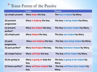 *
Active Passive
(a) simple present Mary helps the boy. The boy is helped by Mary.
(b) present
progressive
Mary is helping the boy. The boy is being helped by Mary.
(c) present
perfect*
Mary has helped the boy. The boy has been helped by Mary.
(d) simple past Mary helped the boy. The boy was helped by Mary.
(e) past
progressive
Mary was helping the boy. The boy was being helped by Mary.
(f) past perfect* Mary had helped the boy. The boy had been helped by Mary.
(9) simple future Mary will help the boy. The boy will be helped by Mary.
(h) be going to Mary is going to help the
boy.
The boy is going to be helped by
Mary.
(i) future perfect* Mary will have helped the
boy.
The boy will have been helped by
Mary.
 