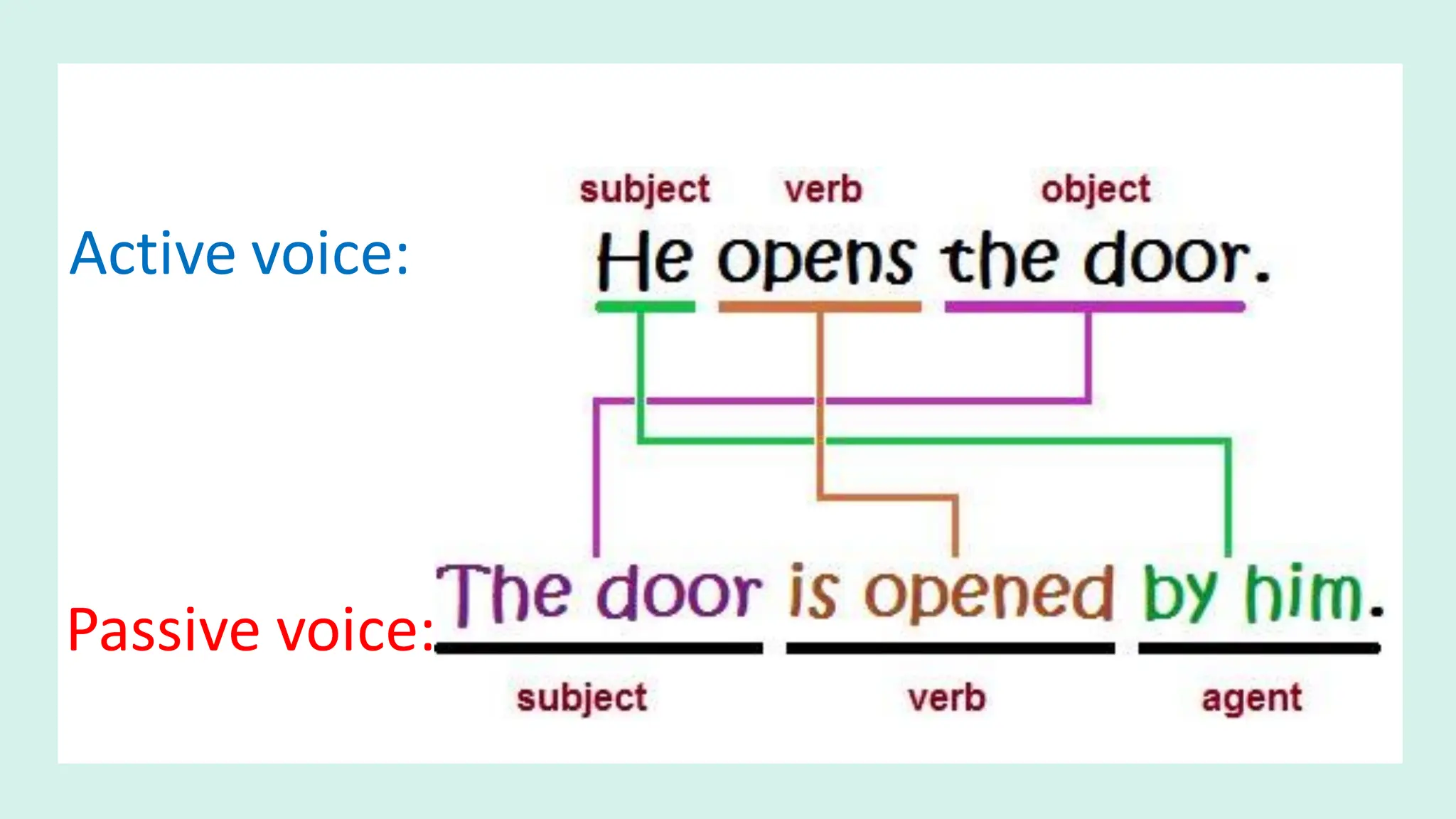 Active voice:
Passive voice:
 