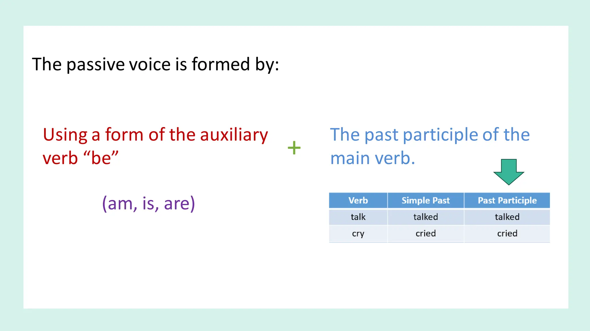 The passive voice is formed by:
Using a form of the auxiliary
verb “be”
The past participle of the
main verb.
(am, is, are)
+
 