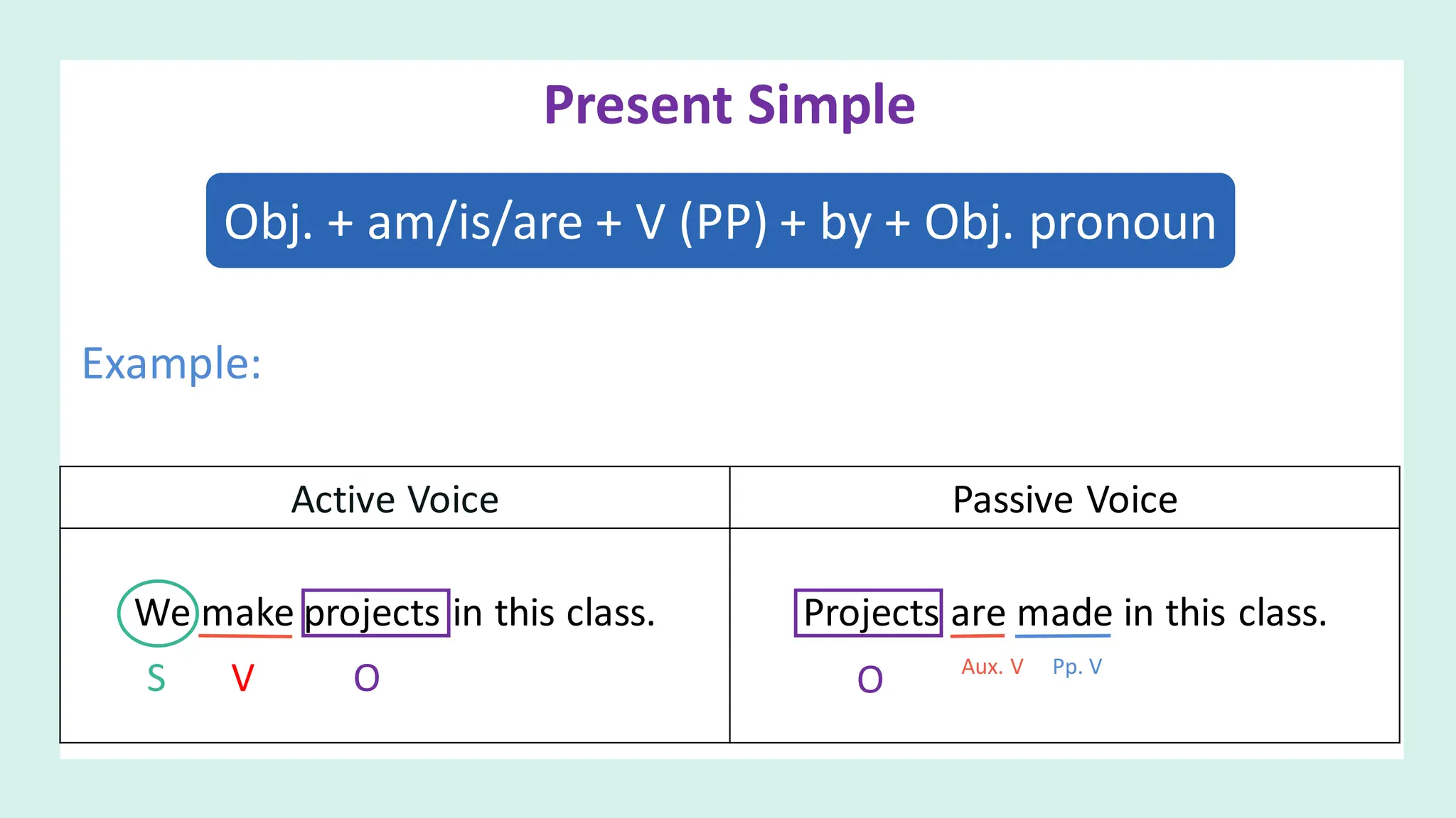 Present Simple
Active Voice Passive Voice
We make projects in this class. Projects are made in this class.
S V O O Aux. V Pp. V
Obj. + am/is/are + V (PP) + by + Obj. pronoun
Example:
 