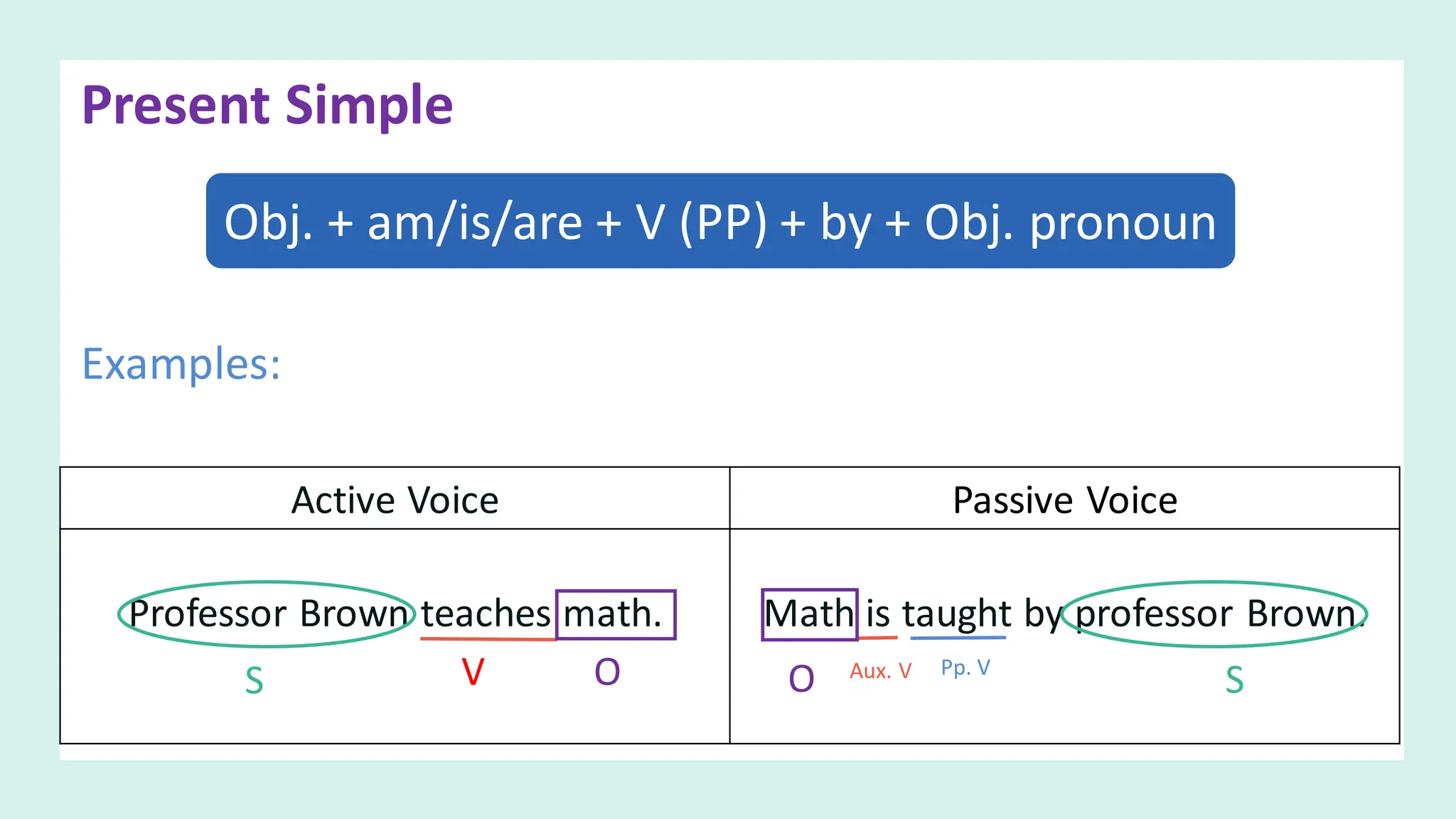 Present Simple
Active Voice Passive Voice
Professor Brown teaches math. Math is taught by professor Brown.
Obj. + am/is/are + V (PP) + by + Obj. pronoun
Examples:
S V O O Aux. V Pp. V
S
 