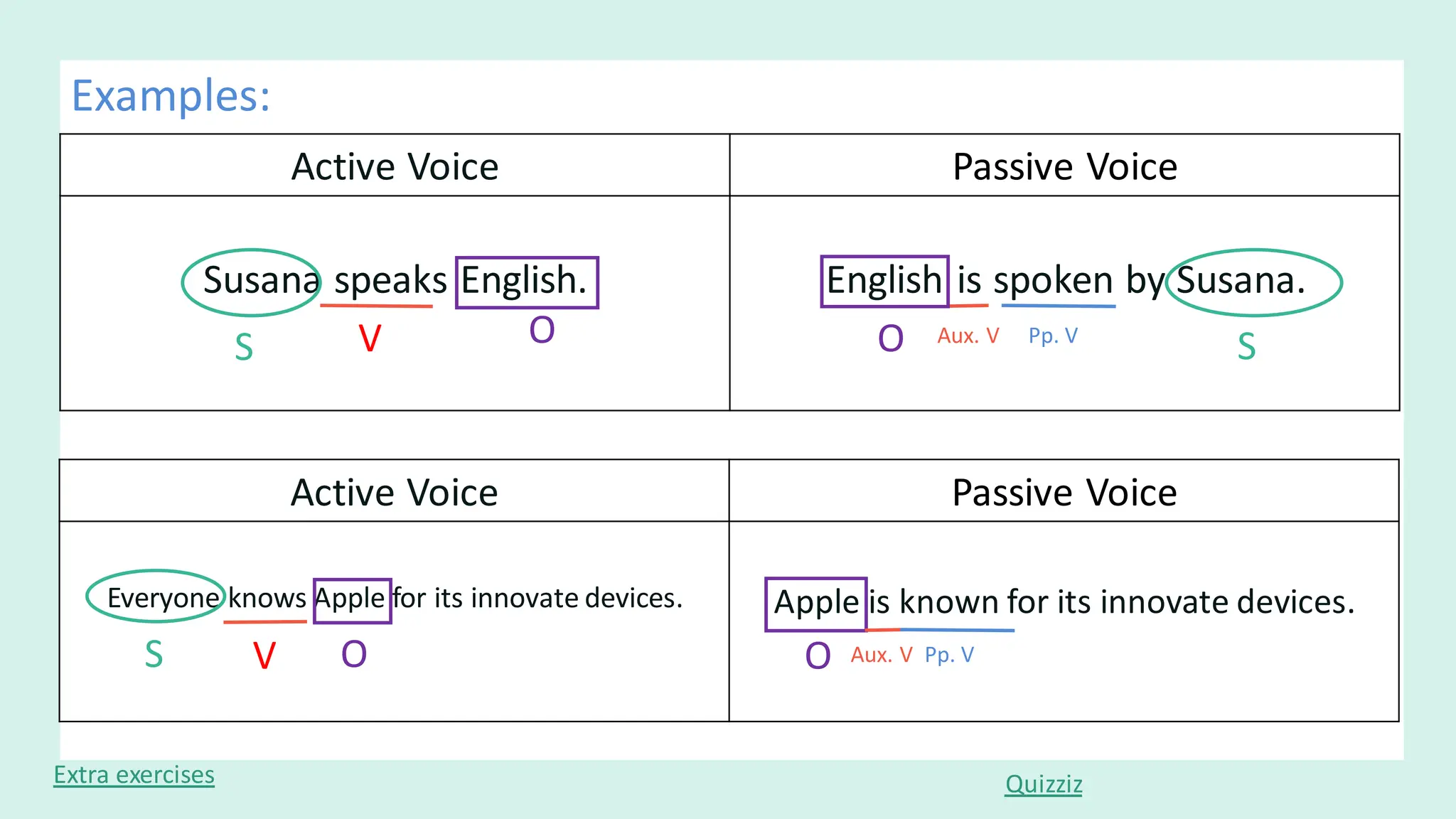 Active Voice Passive Voice
Susana speaks English. English is spoken by Susana.
Examples:
S V O O Aux. V Pp. V
S
Active Voice Passive Voice
Everyone knows Apple for its innovate devices. Apple is known for its innovate devices.
Extra exercises
S V O O Aux. V Pp. V
Quizziz
 