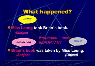 What happened?
Miss Leung took Brian’s book.
Brian’s book was taken by Miss Leung.
DOER
DOER
(Subject
)
(Object)(Subject
)
Emphasis – more
IMPORTANTRECEIVER
 