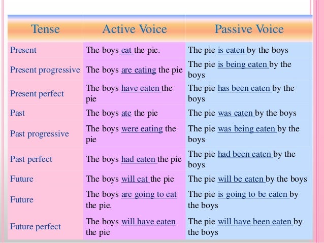 Past continuous voice. Passive Voice simple Tense таблица. Present Continuous Active and Passive. Present perfect simple страдательный залог. Страдательный залог simple, present, Continuous.
