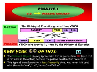 Passive Voice.Ppt
