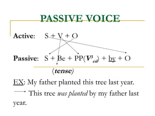 PASSIVE VOICE
Active:    S+V+O

Passive: S + Be + PP(V3ed) + by + O
              (tense)
EX: My father planted this tree last year.
      This tree was planted by my father last
year.
 