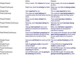 Simple Present
Present Continuous
Simple Past
Past Continuous

Present Perfect
Present Perfect Continuous
Past Perfect

Past Perfect Continuous

Simple Future
WILL

Simple Future
BE GOING TO

Future Continuous
WILL

Future Continuous
BE GOING TO

Active
Passive
Once a week, Tom cleans the house. Once a week, the house is cleaned
by Tom.
Right now, Sarah is writing the letter. Right now, the letter is being written
by Sarah.
Sam repaired the car.
The car was repaired by Sam.
The salesman was helping the
The customer was being helped by
customer when the thief came into the the salesman when the thief came
store.
into the store.
Many tourists have visited that
That castle has been visited by
castle.
many tourists.
Recently, John has been doing the Recently, the work has been being
work.
done by John.
George had repaired many cars
Many cars had been repaired by
before he received his mechanic's
George before he received his
license.
mechanic's license.
Chef Jones had been preparing the The restaurant's fantastic dinners had
restaurant's fantastic dinners for two been being prepared by Chef Jones
years before he moved to Paris.
for two years before he moved to
Paris.
Someone will finish the work by 5:00 The work will be finished by 5:00
PM.
PM.
Sally is going to make a beautiful
A beautiful dinner is going to be
dinner tonight.
made by Sally tonight.
At 8:00 PM tonight, John will be
At 8:00 PM tonight, the dishes will be
washing the dishes.
being washed by John.
At 8:00 PM tonight, John is going to At 8:00 PM tonight, the dishes are
be washing the dishes.
going to be being washed by John.

 