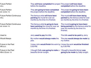 Future Perfect
WILL

Future Perfect

They will have completed the project The project will have been
before the deadline.
completed before the deadline.
They are going to have completed
the project before the deadline.

The project is going to have been
completed before the deadline.

The famous artist will have been
painting the mural for over six
months by the time it is finished.

The mural will have been being
painted by the famous artist for over
six months by the time it is finished.

BE GOING TO

The famous artist is going to have
been painting the mural for over six
months by the time it is finished.

The mural is going to have been
being painted by the famous artist for
over six months by the time it is
finished.

Used to

Jerry used to pay the bills.

The bills used to be paid by Jerry.

Would Always

My mother would always make the
pies.

The pies would always be made by
my mother.

Future in the Past
WOULD

I knew John would finish the work by I knew the work would be finished
5:00 PM.
by 5:00 PM.

Future in the Past
WAS GOING TO

I thought Sally was going to make a I thought a beautiful dinner was
beautiful dinner tonight.
going to be made by Sally tonight.

BE GOING TO

Future Perfect Continuous
WILL

Future Perfect Continuous

 