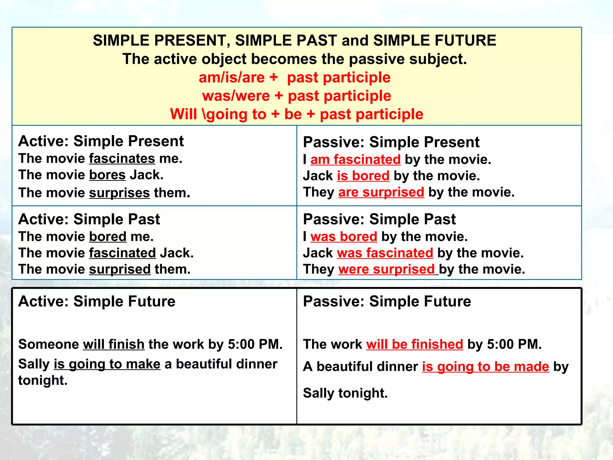 SIMPLE PRESENT, SIMPLE PAST   and SIMPLE FUTURE   The active object becomes the passive subject.  am/is/are +  past participle  was/were + past participle Will \going to + be + past participle Passive: Simple Present  I  am fascinated  by the movie.  Jack  is bored  by the movie.  They  are surprised  by the movie. Active: Simple Present  The movie  fascinates  me.  The movie  bores  Jack.  The movie  surprises  them . Passive: Simple Past  I  was bored  by the movie.  Jack  was fascinated  by the movie.  They  were surprised   by the movie. Active: Simple Past  The movie  bored  me.  The movie  fascinated  Jack.  The movie  surprised  them. Passive:   Simple Future The work  will be finished  by 5:00 PM.  A beautiful dinner  is going to be made  by Sally tonight.   Active: Simple Future Someone  will finish  the work by 5:00 PM. Sally  is going to make  a beautiful dinner tonight. 