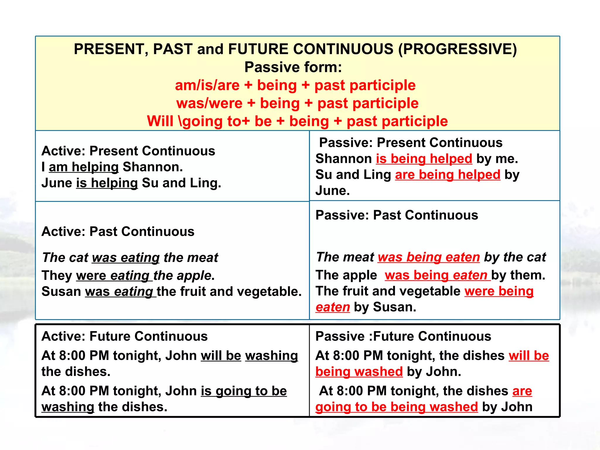 PRESENT, PAST and FUTURE CONTINUOUS (PROGRESSIVE)  Passive form:   am/is/are + being + past participle  was/were + being + past participle Will \going to+ be + being + past participle Active: Present Continuous  I  am helping  Shannon.  June  is helping  Su and Ling. Active: Past Continuous  The cat  was eating  the meat   They  were  eating  the apple .  Susan  was  eating   the fruit and vegetable.   Passive: Present Continuous  Shannon  is being helped  by me.  Su and Ling  are being helped  by June. Passive: Past Continuous  The meat  was being eaten  by the cat   The apple   was being  eaten   by them.  The fruit and vegetable  were being   eaten   by Susan. Passive :Future Continuous  At 8:00 PM tonight, the dishes  will be   being washed  by John. At 8:00 PM tonight, the dishes  are going to be being washed  by John   Active: Future Continuous  At 8:00 PM tonight, John  will be   washing  the dishes. At 8:00 PM tonight, John  is going to be   washing  the dishes.   